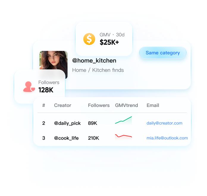 Match quality same-category creators based on selling performance